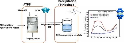 Usage of inorganic polyoxometalates of tungsten for extraction of rare earths in an aqueous two-phase system (ATPS): Preliminary results