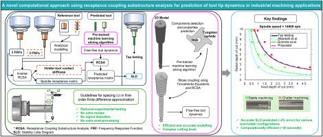A novel computational approach using receptance coupling substructure analysis for prediction of tool tip dynamics in industrial machining applications