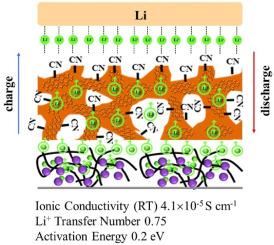 Phase inversion assisted scalable covalent organic frameworks based porous high processable solid-state electrolytes for lithium metal batteries