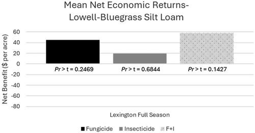 Profitability of prophylactic R3 pesticide applications in soybean when pest pressure is low