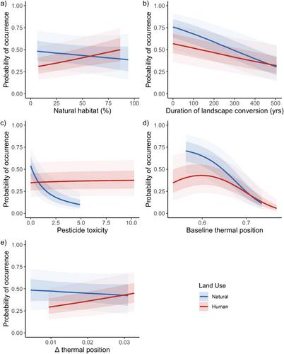 Bumble Bee Probability of Occurrence Responds to Interactions Between Local and Landscape Land Use, Climatic Niche Properties and Climate Change