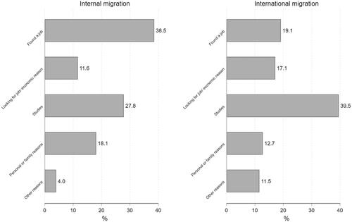 From Students to Movers: Linking Internal and International Migration Trajectories Among Spanish Bachelor's and Advanced Vocational Training Graduates