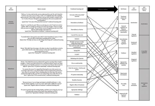 Exploring Motivation for Engaging in Exercise During the First Six Months of Childhood Cancer Treatment: A Qualitative Study