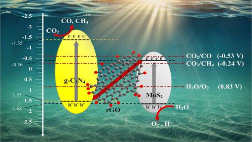 Efficient Photocatalytic CO2 Conversion to CO and CH4 by a rGO-Bridged g-C3N4/MoS2 Indirect Z-Scheme Heterojunction