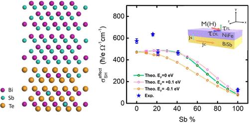 Spin Hall Conductivity in Bi1–xSbx as an Experimental Test of Bulk-Boundary Correspondence