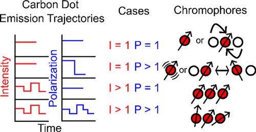 Single-Particle Correlated Imaging Reveals Multiple Chromophores in Carbon Dot Fluorescence