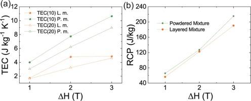 Magnetocaloric effect of LaFe13−xSix(x = 1.3, 1.4, 1.5) composites – A comparative study