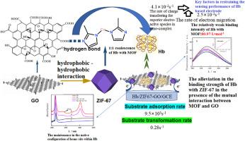 The preparation of hemoglobin based electrode on the basis of MOF-graphene oxide nano-complex and the investigation on its electro-catalytic effect on the reduction of H2O2