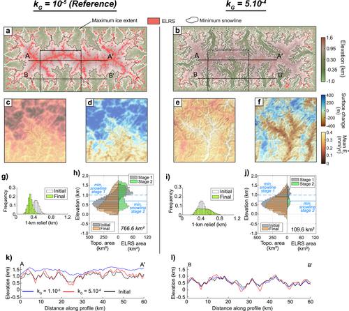 Production and Preservation of Elevated Low-Relief Surfaces in Mountainous Landscapes by Pliocene-Quaternary Glaciations