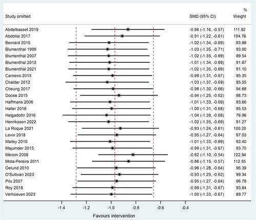 The Effects of Aerobic and Resistance Exercise on Depression and Anxiety: Systematic Review With Meta-Analysis