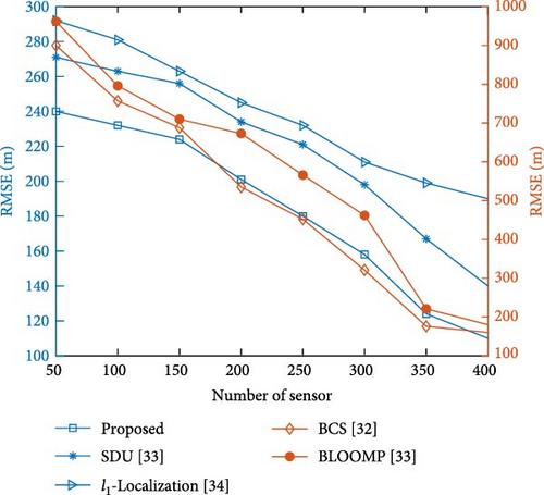 RSS-Based Multiple User Terminal Localization With Unknown Propagation Parameters in 6G Application