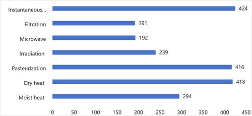 Influencing Factors of Chinese Consumers' Acceptance of Irradiated Food
