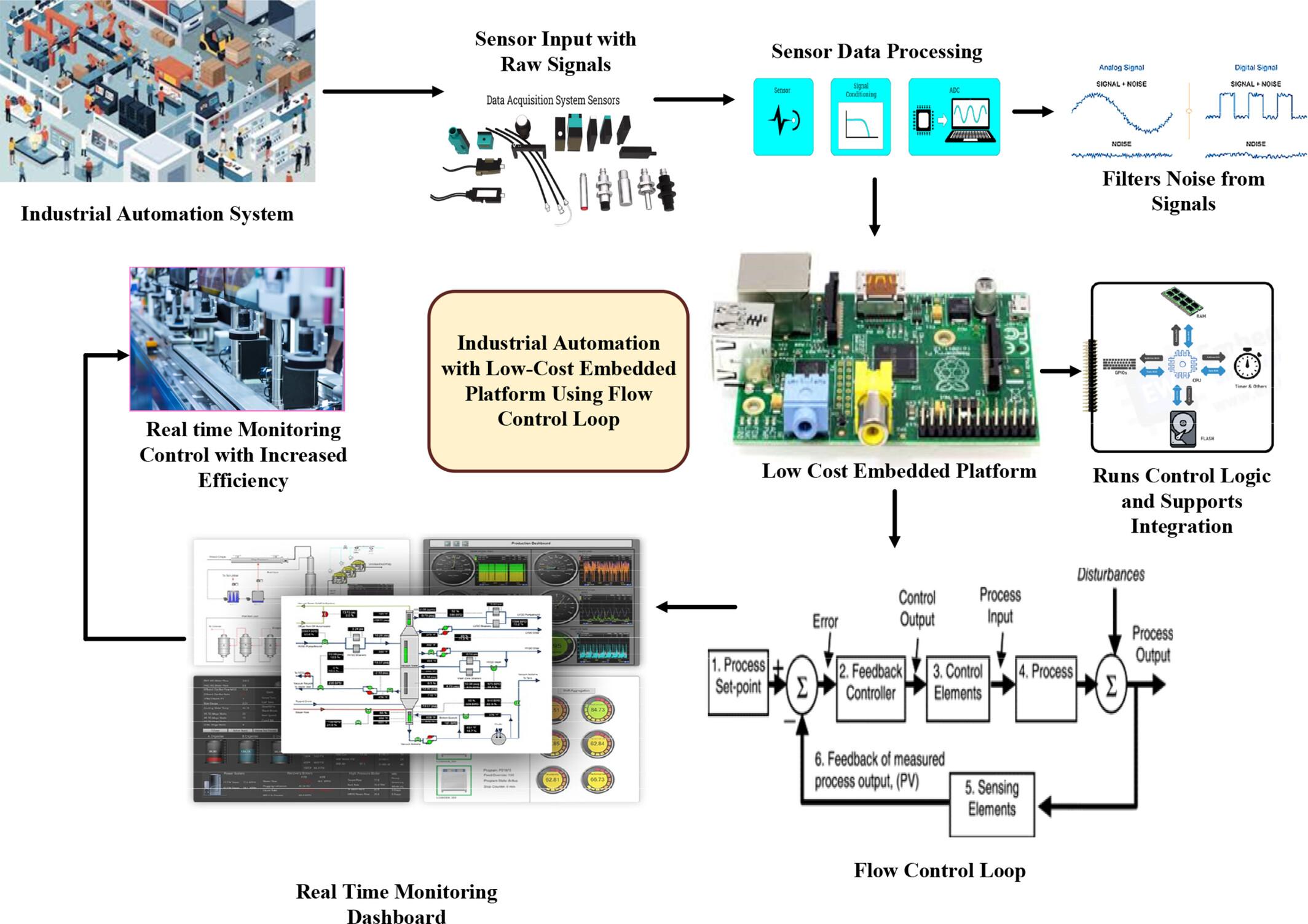 Evolution and Monitoring of Industrial Automation Using Flow Control Loop With Low-Cost Embedded Platform