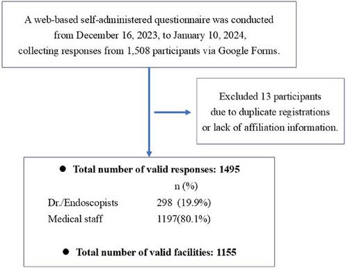 Investigation of the actual implementation of “post-sedation discharge briteria” and “time-out” immediately before procedure in endoscopy: A nationwide survey study in Japan