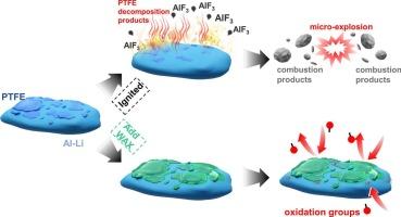 Enhancing combustion and antioxidant properties of aluminum-lithium alloys with polytetrafluoroethylene and paraffin WAX coatings