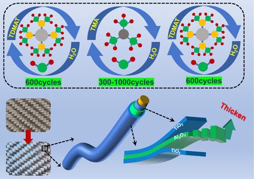 Nanoscale TiO2/Al2O3/TiO2 Multilayers on Basalt Fiber Fabrics for Structural Color via Atomic Layer Deposition