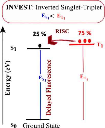 Quantifying Design Principles for Light-Emitting Materials with Inverted Singlet–Triplet Energy Gaps