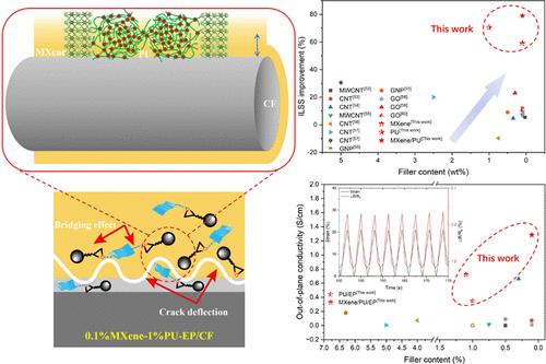 Multifunctional Carbon Fiber Composites via Interface-Engineered MXene-Polyurethane Hybrids: Synergistically Enhanced Mechanical, In Situ Damage Sensing, and EMI Shielding Properties