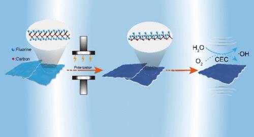 Organic Pollutants Degradation Based on Poled Dielectric Films by Contact-Electro-Catalysis