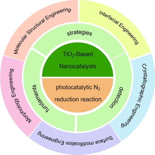 Review of TiO2-Based Nanocatalysts for Photocatalytic Nitrogen Reduction to Ammonia
