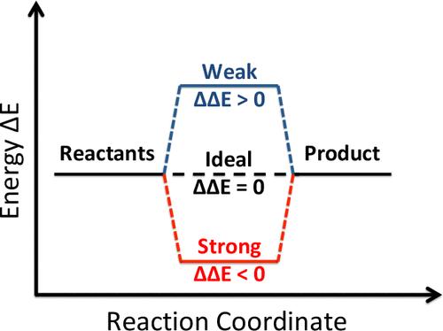 Sabatier Principle Revisited: The Role of Electronic Properties in Simple Catalytic Reactions