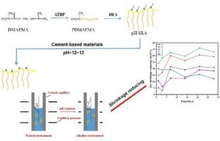A novel approach to reduce the shrinkage of cement-based materials: pH-responsive admixture from hydrophilic to hydrophobic transformation