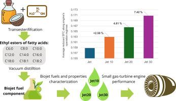 Development and turbine engine testing of coconut oil-based biojet fuel