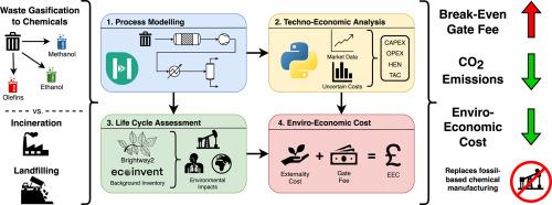 Waste-to-X: Quantifying the enviro-economic performance of chemical production via municipal solid waste gasification