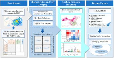 Invisible chains: Tracking urban carbon-economic inequality in China