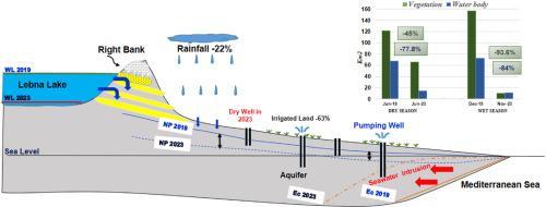 The effect of prolonged drought on a coastal aquifer in water scarcity regions: A case study of Lebna (Cap Bon, Northeast Tunisia)