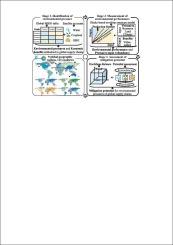 Environmental pressure, performance and mitigation potential in global supply chains: An integrated perspective on water, land, and climate