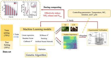 Optimizing swine manure composting parameters with integrated CatBoost and XGBoost models: nitrogen loss mitigation and mechanism