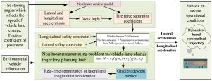 A real-time lane change trajectory planning approach for autonomous vehicles utilizing tire force prediction