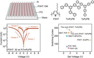 Digital organic memristor based on P3HT doped with organic small molecules TmPyPB/ TpPyPB