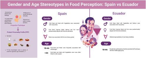 Gender stereotypes and perceptions of age in food: A comparative analysis between Spain and Ecuador using the product personality profile technique