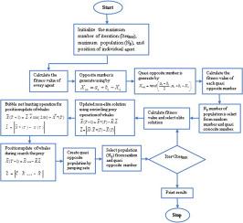 Addressing ORPD problem in a standard IEEE power network accompanied with RESs and FACTs appliances by COMMKE under volatile load scenarios