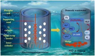 Chemical and electrochemical coagulation processes as a tertiary treatment for residual phosphate removal from domestic wastewater: effect of operating parameters and calculation of operating cost