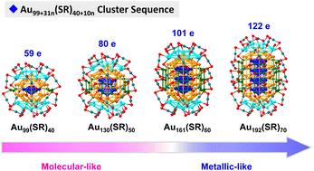 Theoretical study on a novel Au99+31n(SR)40+10n cluster sequence with D5 symmetry†