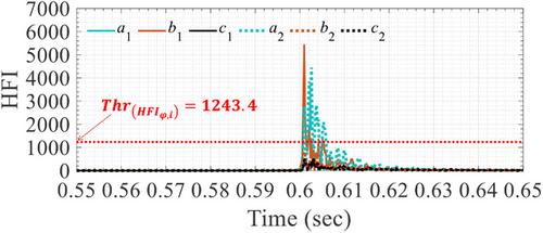 A Hybrid Single-Ended Fault Detection and Classification Scheme in a Double-Circuit Transmission Line