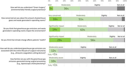 Green Surgery Awareness and Challenges: A Survey Among Members of the Japan Society for Endoscopic Surgery
