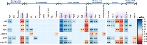 Development of a plasma biomarker diagnostic model as a screening strategy for Alzheimer's disease in older inpatients