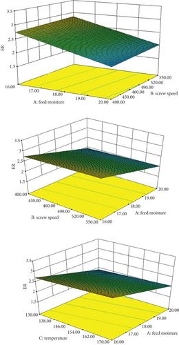 Upgrading Extrusion Process for the Production of Croutons: Optimization and Quality Characteristics