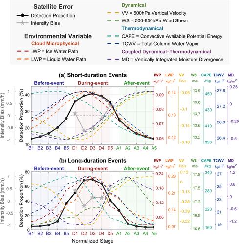 Added Value of Environmental Variables for Satellite Precipitation Retrieval: A Temporal Coevolution Perspective and a Machine Learning Integration Assessment
