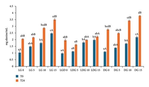 Impact of Alfalfa Sprouts (Medicago sativa L.) on the Quality of Composite Sourdough Fermented With Lactiplantibacillus plantarum ATCC 8014 and Saccharomyces cerevisiae