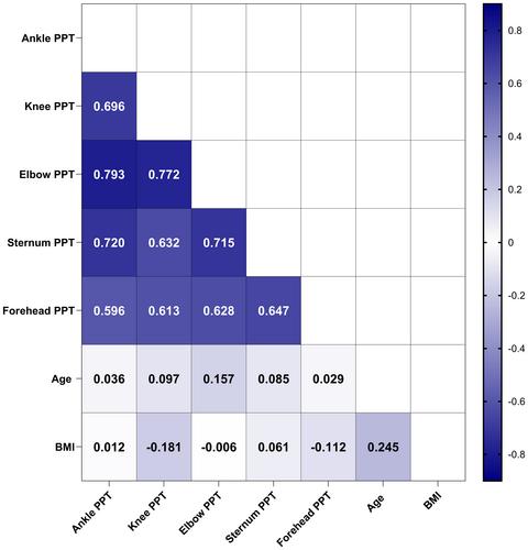 Reference Values of Joint-Specific Pressure Pain Thresholds in Healthy Male Individuals: A Retrospective Study