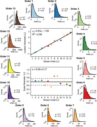 The Widths of Rivers and Streams Across Spatial Scales: A Framework for Improving River-Atmosphere Biogeochemical Exchange Estimates