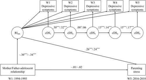 Parent–Adolescent Relationship Quality and Parenting Stress Across More Than Two Decades: The Mediating Role of Depressive Symptoms
