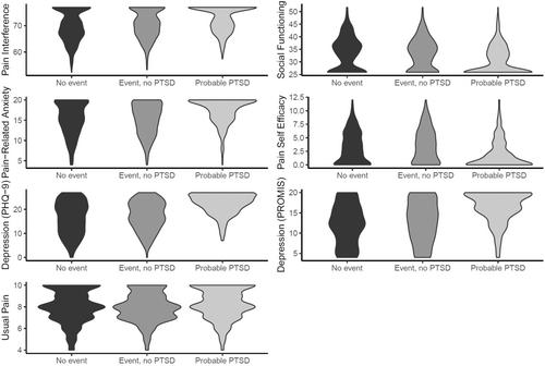 A Cross-Sectional Analysis of Traumatic Experiences, Post-Traumatic Stress Disorder Symptoms and Chronic Pain in Northern Ireland