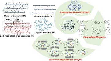 Recent advances in nickel Catalysis for thermoplastic polyethylene elastomers: Synthesis strategies, properties, and future perspectives