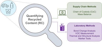 Quantification of recycled content in plastics: a review